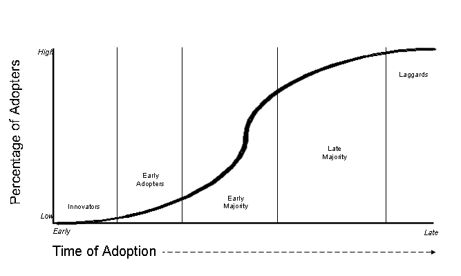 on the saas adoption curve when to solve for the current technology s curve